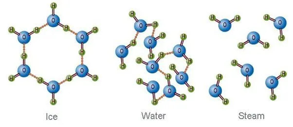 Difference in molecular structure of ice, water and steam