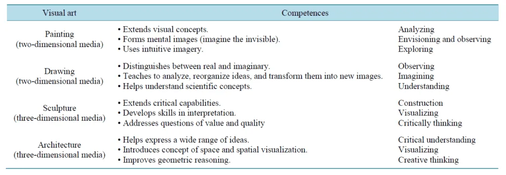 Research study on the benefits of engaging kids in creative play.