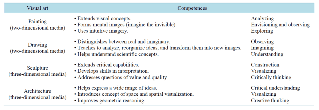 Research study on the benefits of engaging kids in creative play.